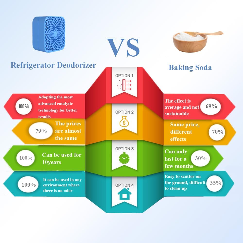 Refrigerator Deodorizer, a Portable Wonder, offers 10 Years of Long-Term use. It is Suitable for a Variety of Scenarios and Outperforms Baking-Soda-Charcoal Air Purifiers in Terms of Performance