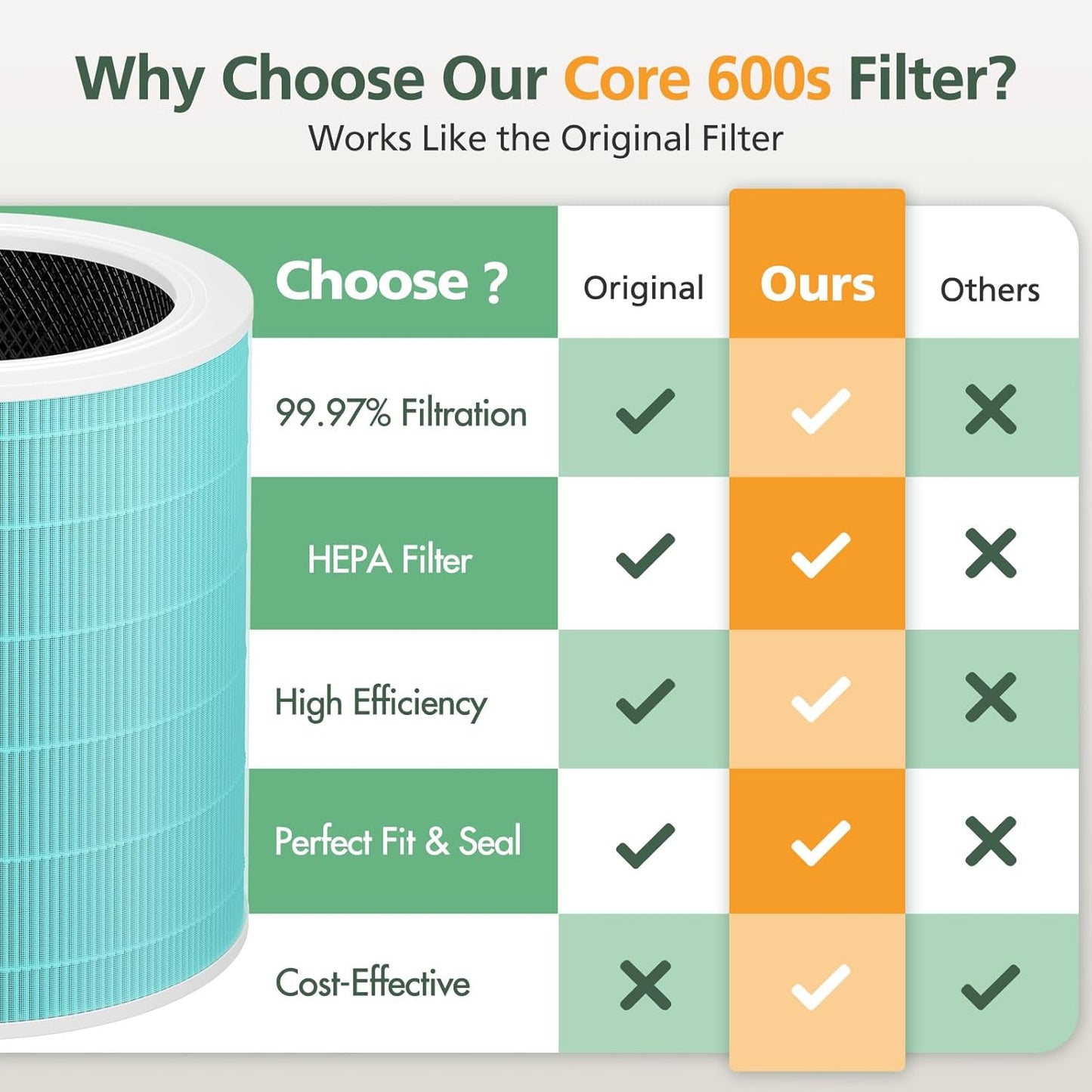 2 Pack Core 600S Toxin Absorber Replacement Filter Compatible with LEVOIT Core 600S-P Air Purifier, 3-in-1 HEPA and Activated Carbon Filter, Core 600S-RF-TX