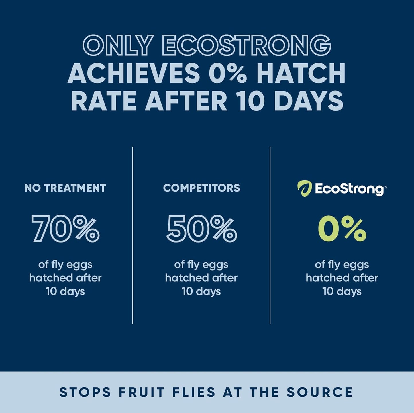 Fruit Fly Drain Treatment | Drain Fly Eliminator | All-Natural, Eliminates Gnats, Sewer Flies and More - Works in All Drains - 1 Gallon