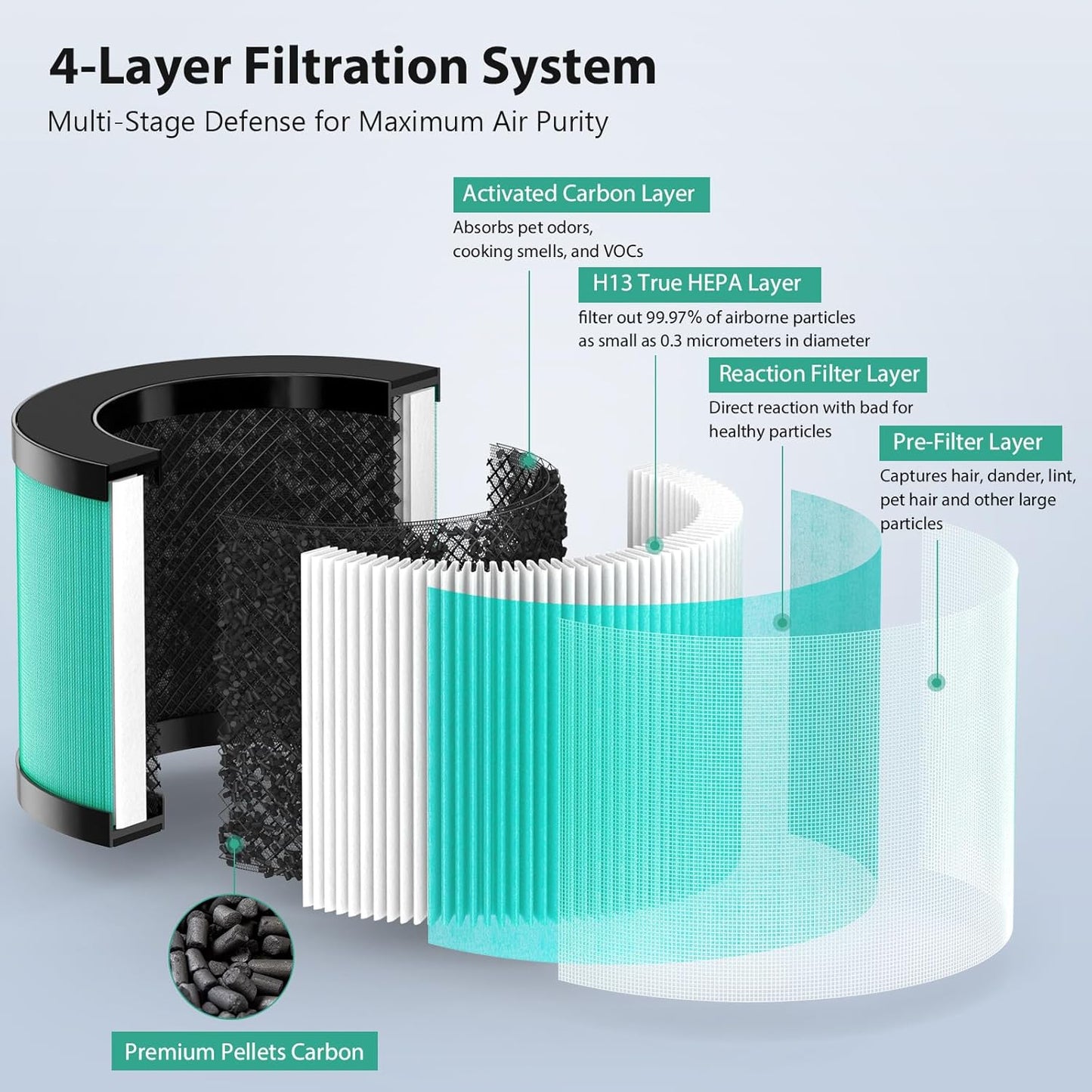 3 Pack MK01 & MK06 Replacement Filter for Aroeve MK01, MK06, ToLife TZ-K1 and Kloudi DH-JH01 Air Purifier, Pet Dander Version